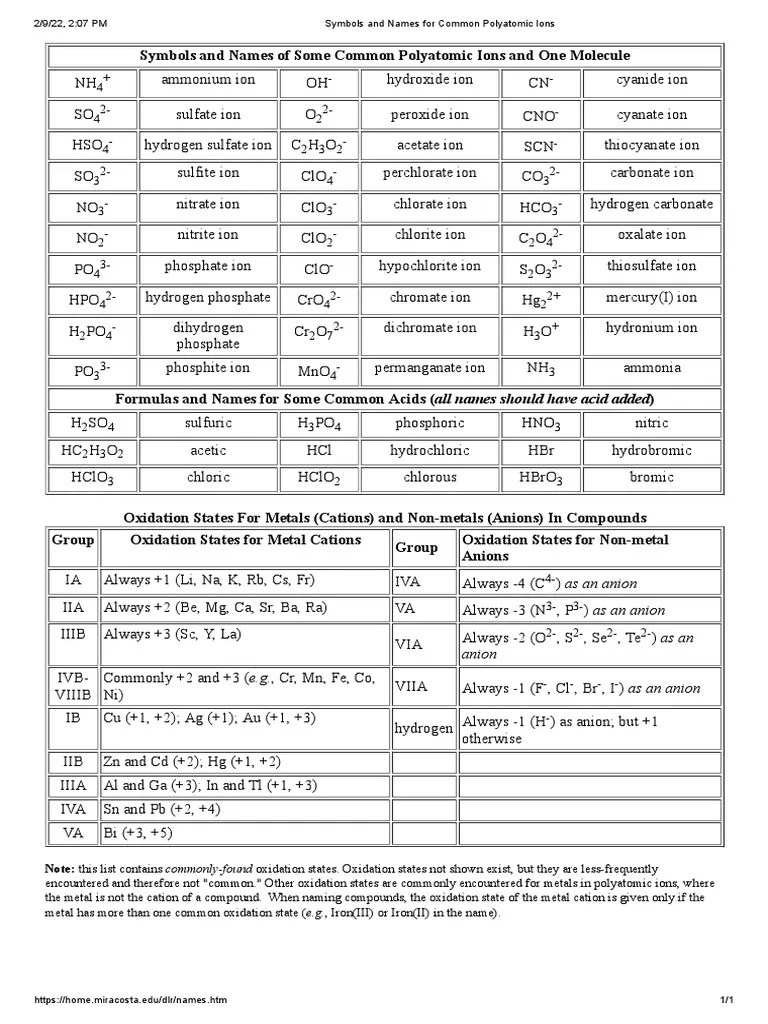 Symbols and Names For Common Polyatomic Ions PDF Ion Ammonium