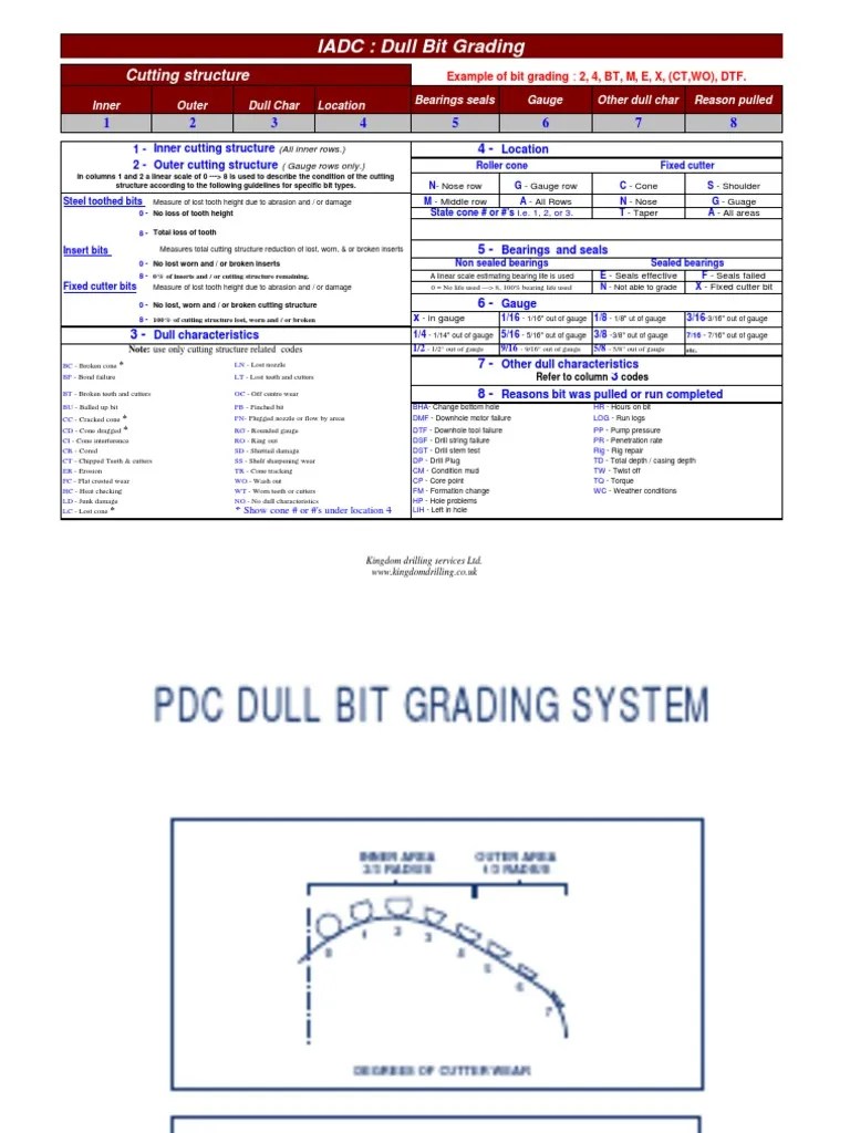 IADC Dull Bit Grading A Comprehensive Guide to Evaluating Drill Bit