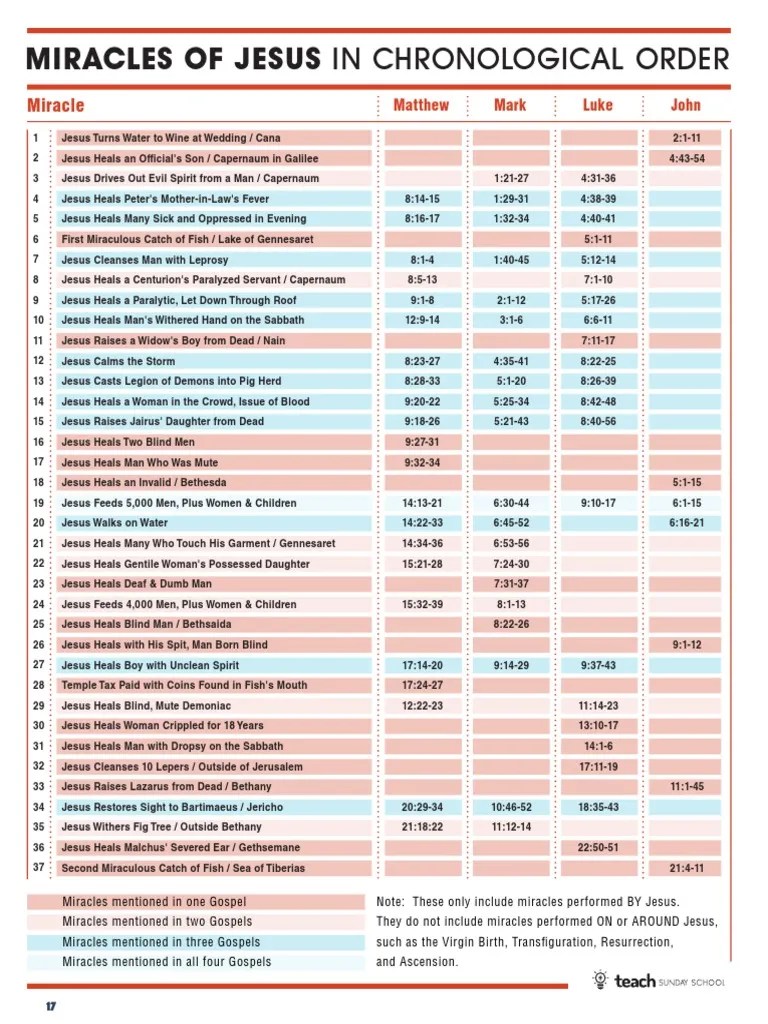 Miracles of Jesus in Gospels PDF Jesus New Testament Books(03)