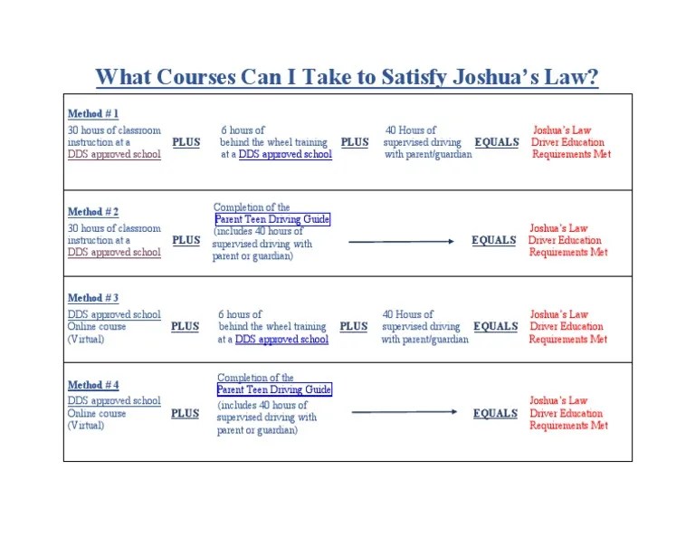 Joshua's Law Course Chart (0222) PDF