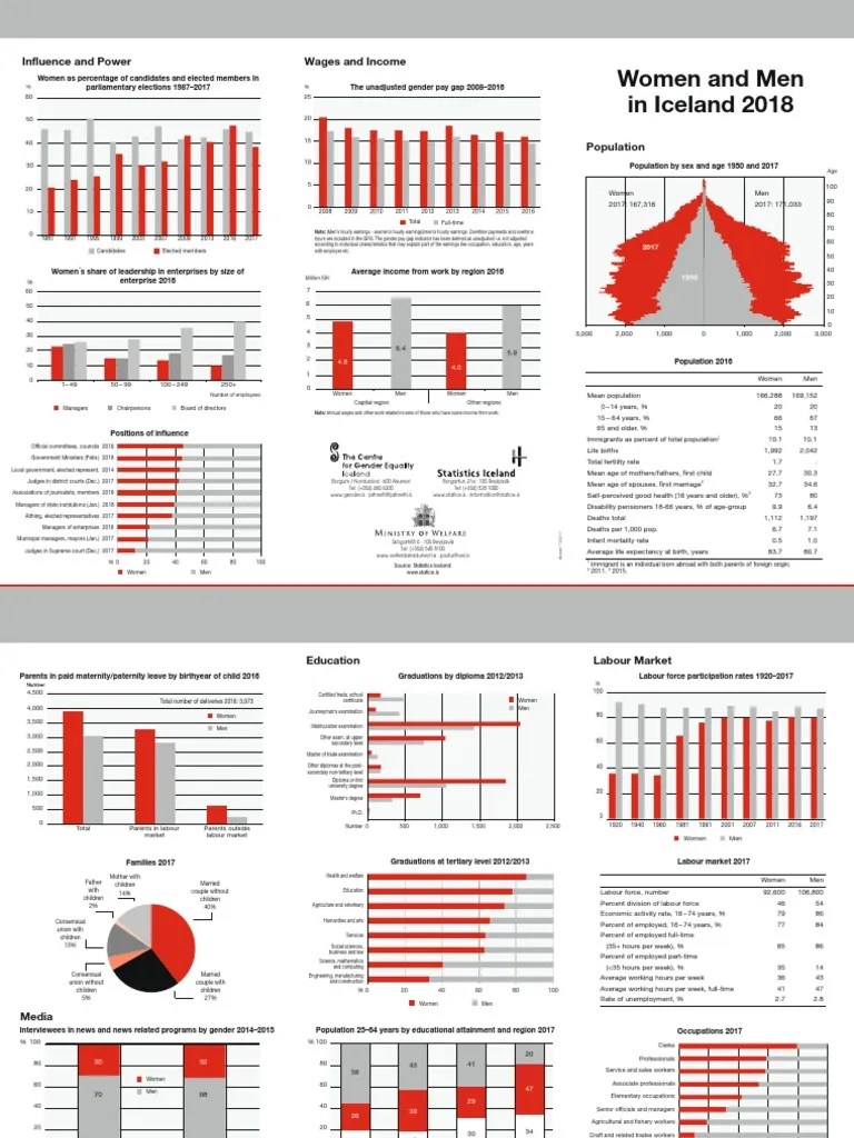 Women and Men in Iceland 2018 The Ministry of Welfare, The Center For Gender Equality Iceland