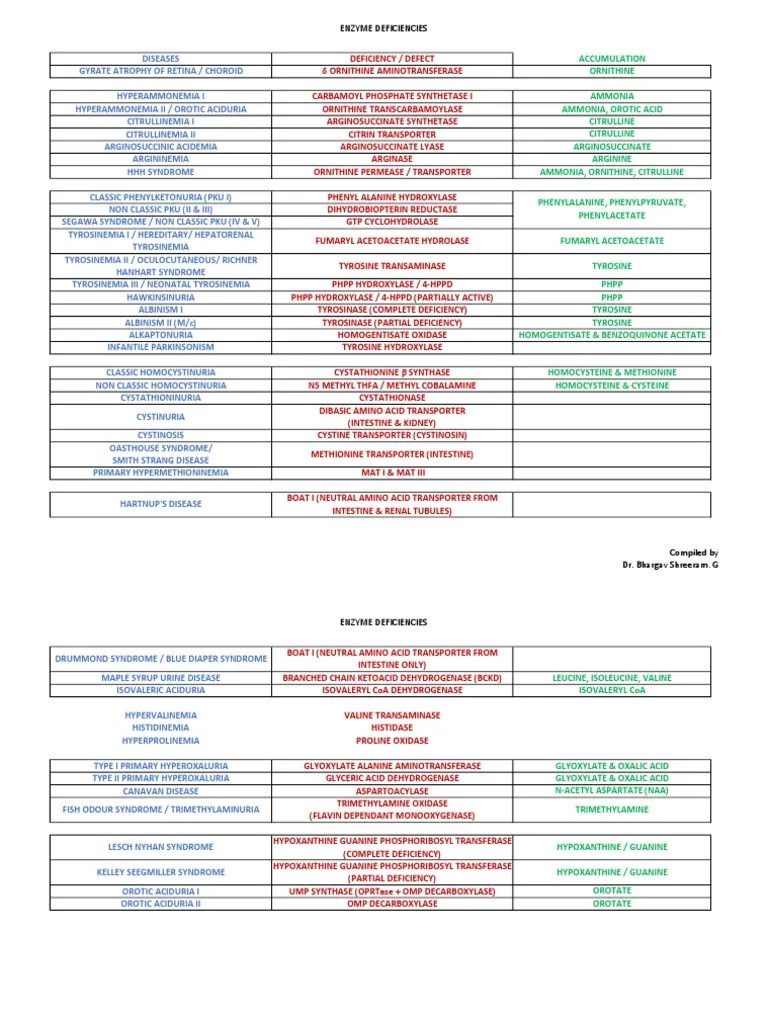 Enzyme Deficiencies Compiled PDF Tyrosine Amino Acid