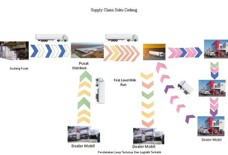Supply Chain Suku Cadang NISSAN.pptx | PDF