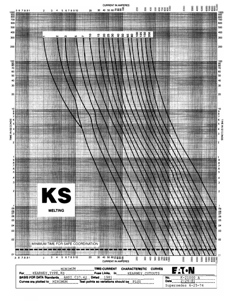 Kearney Ks Fuse Links Time Current Curves K 21000ab PDF