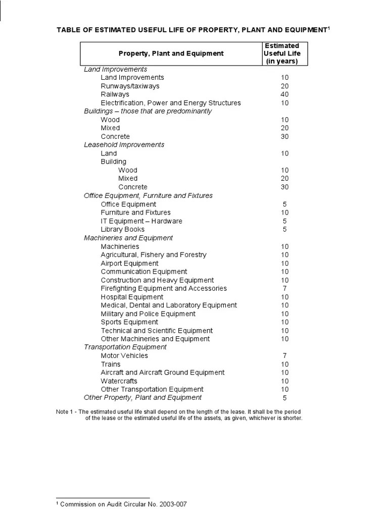Estimated Useful Life of PPE PDF Transport Aviation