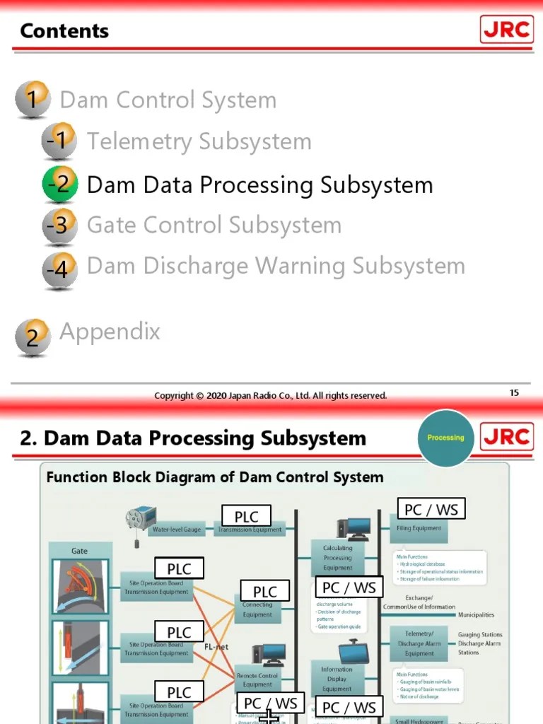 Dam Control System Telemetry Subsystem Gate Control Subsystem Dam