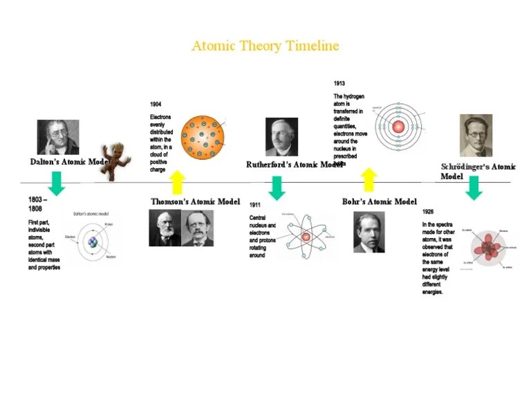 Atomic Theory Timeline PDF Atoms Electron