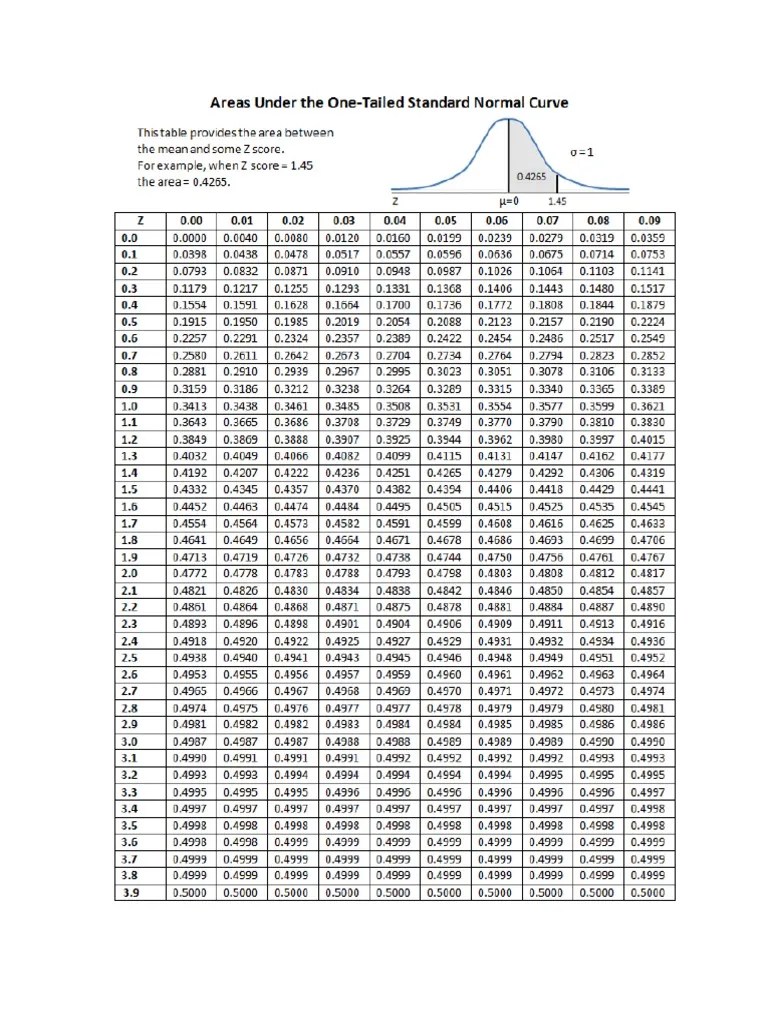 Standard Normal Table PDF