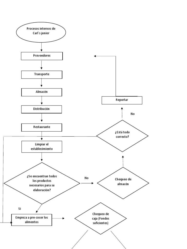 Diagrama de Flujo Carl's JR PDF