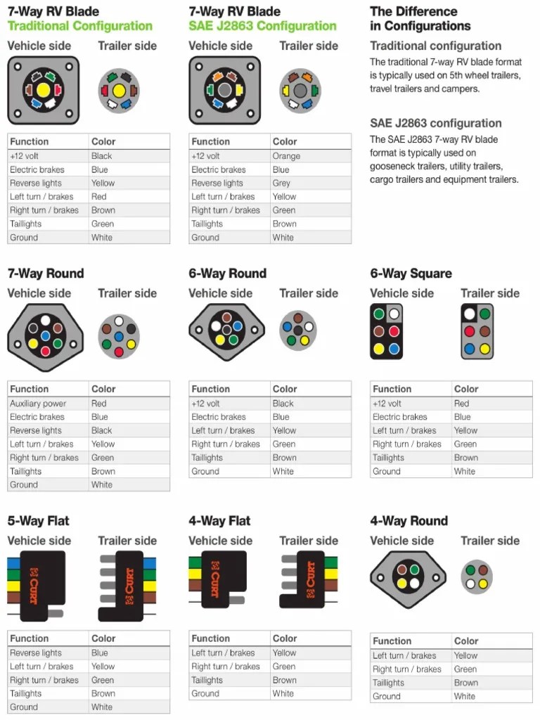 Complete Trailer Wiring Color Code Chart | PDF