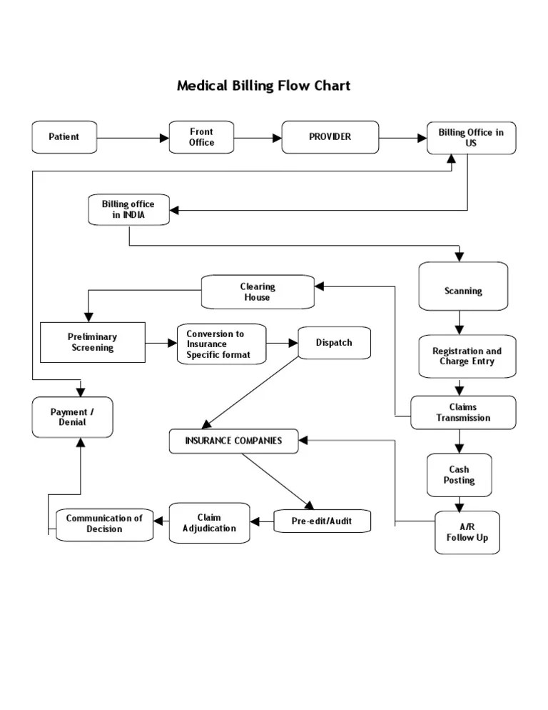 Medical Billing Flow Chart | PDF
