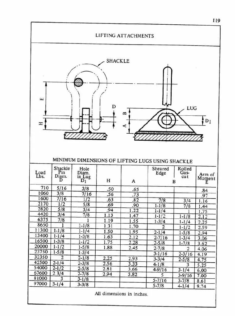 Lifting Lug Dimension Table PDF