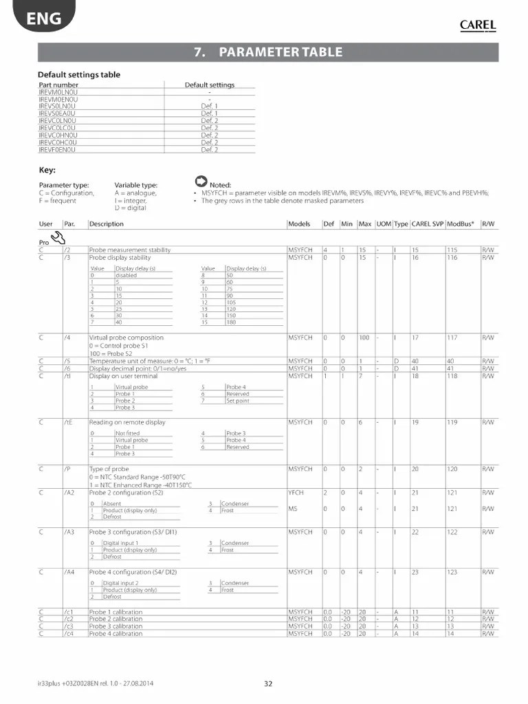 Carel IR33 Parameters and Fault Codes | PDF
