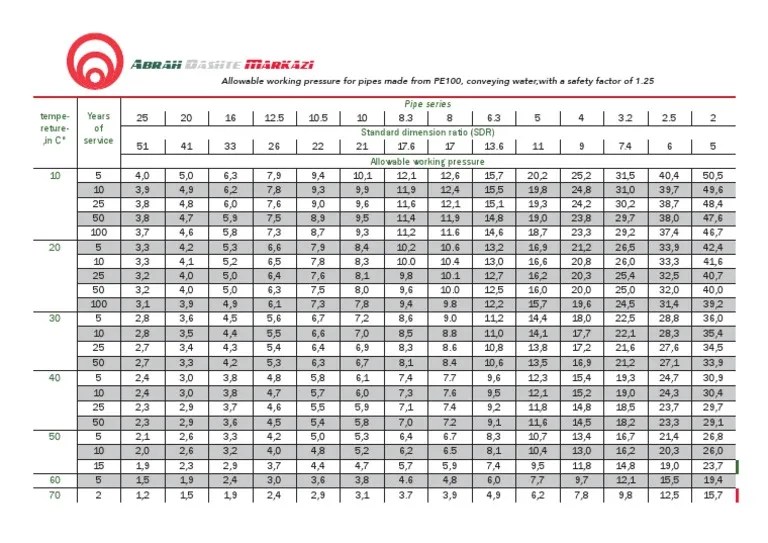 Allowable Working Pressure For Hdpe Pipe PE100 SF1 25 PDF PDF