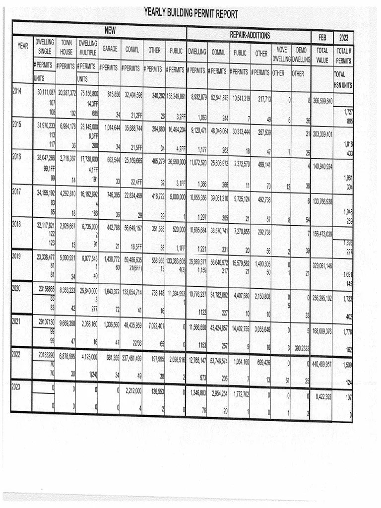 Yearly Building Permit Report PDF