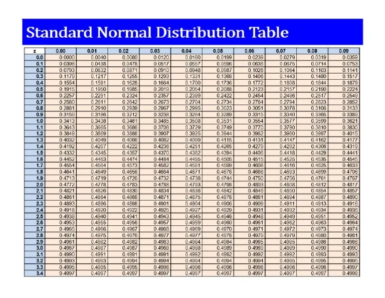 Normal Distribution Table PDF