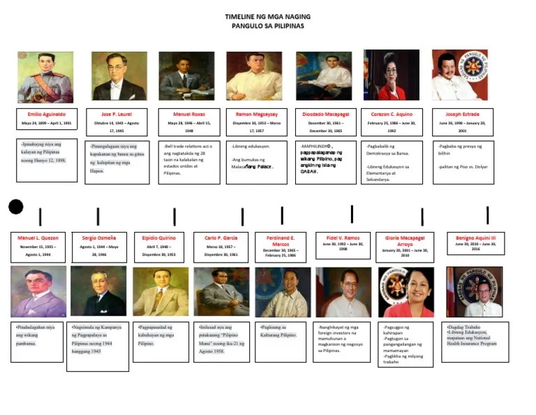 Timeline of the us presidents