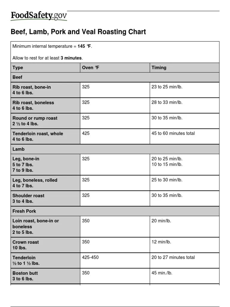 Meat and Poultry Roasting Charts PDF
