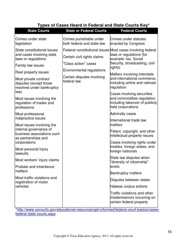 Types of Cases Heard in Federal and State Courts PDF State Court (United States) Federal