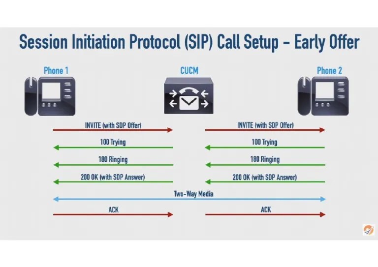 SIP Call Setup Early Offer PDF
