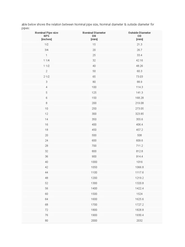 able below shows the relation between Nominal pipe size PDF