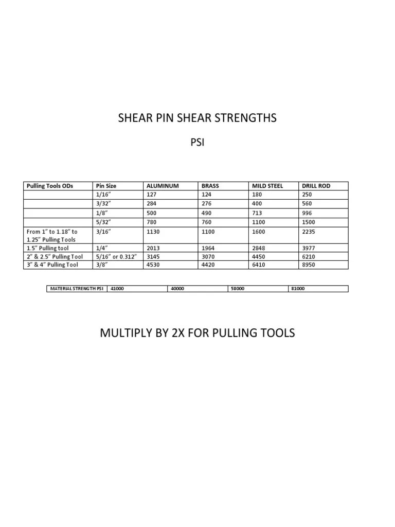 Shear Pin Strengths PDF