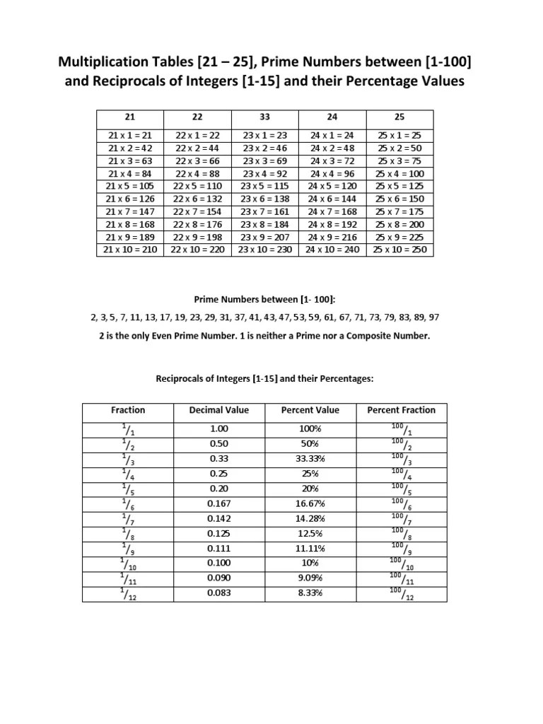 Multiplication Tables [21 25], Prime Numbers [1100] and Reciprocals