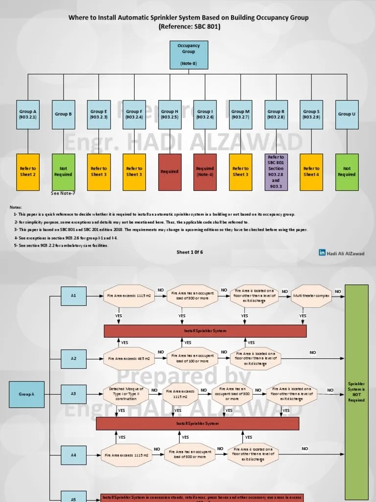 Where To Install Automatic Sprinkler System 1636830783 | PDF | Fire
