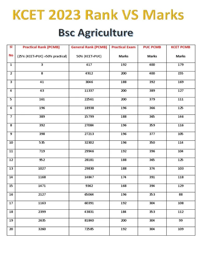 KCET RANK VS MARKS 2023 BSC Agri PDF