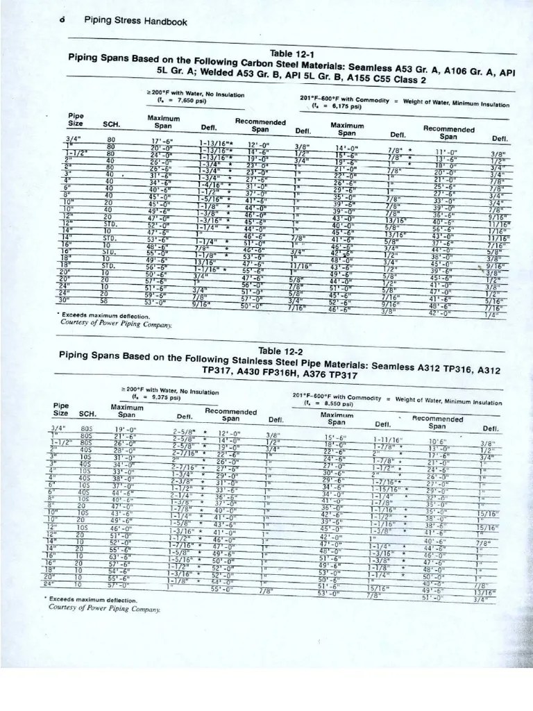 Piping Support Span PDF