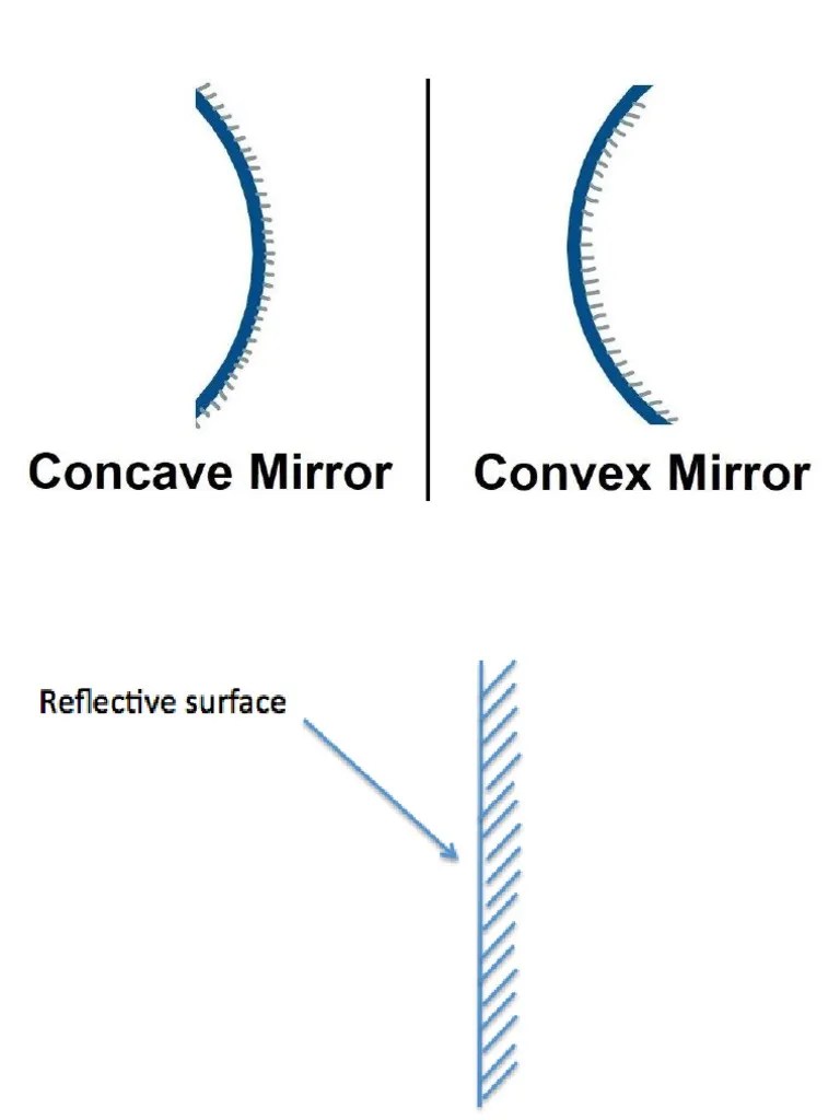 Types and Properties of Mirrors PDF