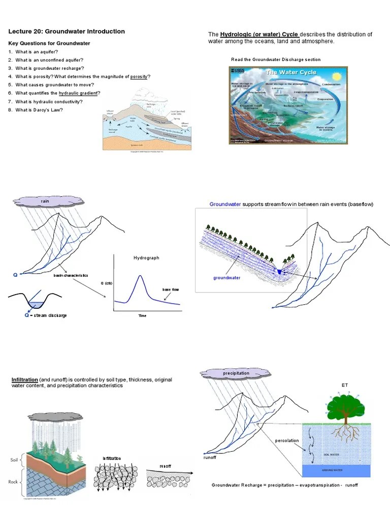 Lecture 20: Groundwater Introduction: Key Questions For Groundwater