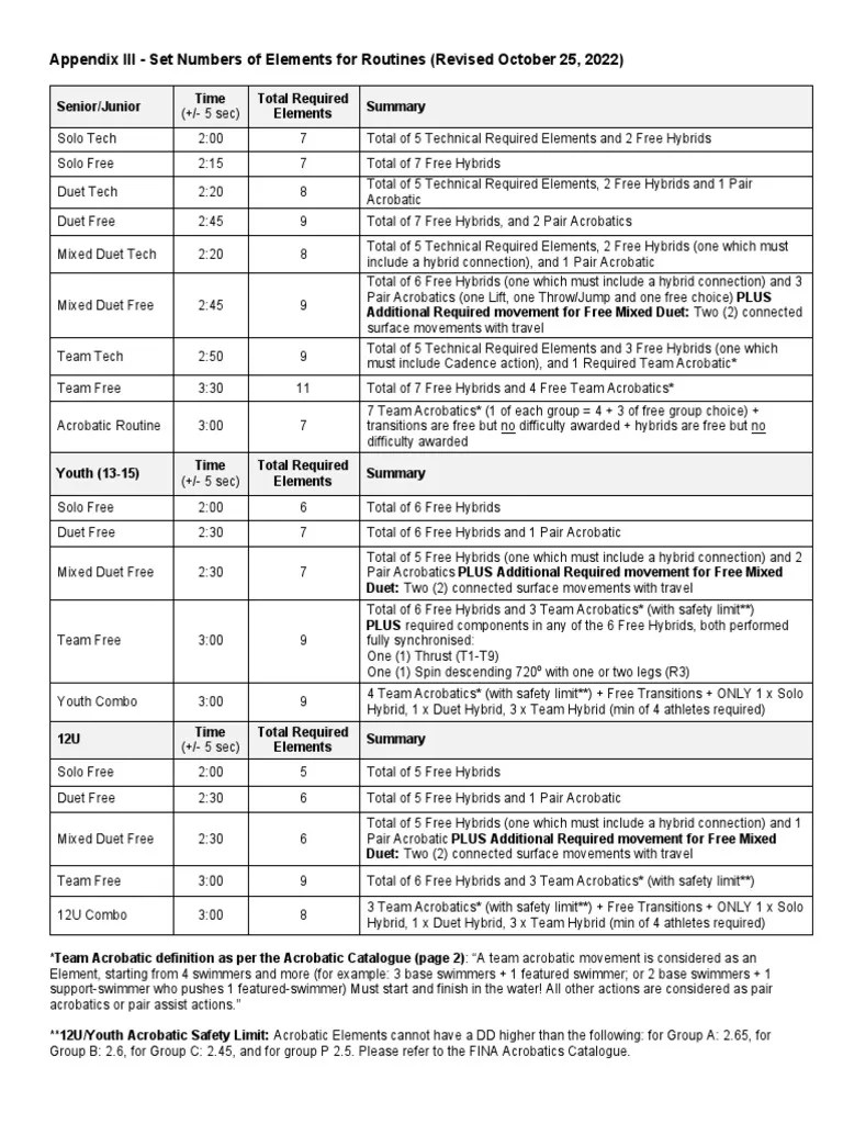 FINA ASRules20222025AppendixIII Set Elements For Routines PDF