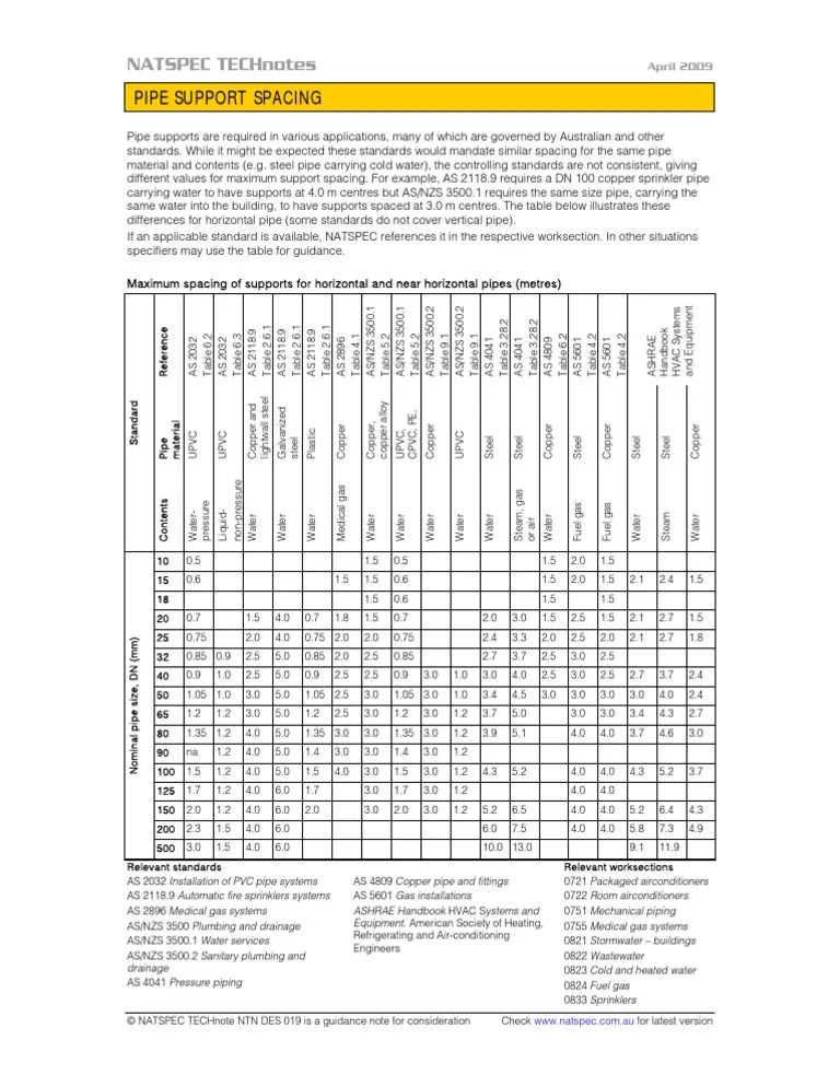 Pipe Support Spacing | Pipe (Fluid Conveyance) | Hvac