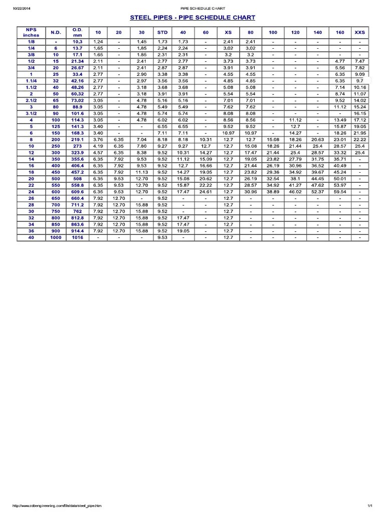 Pipe Schedule Chart PDF