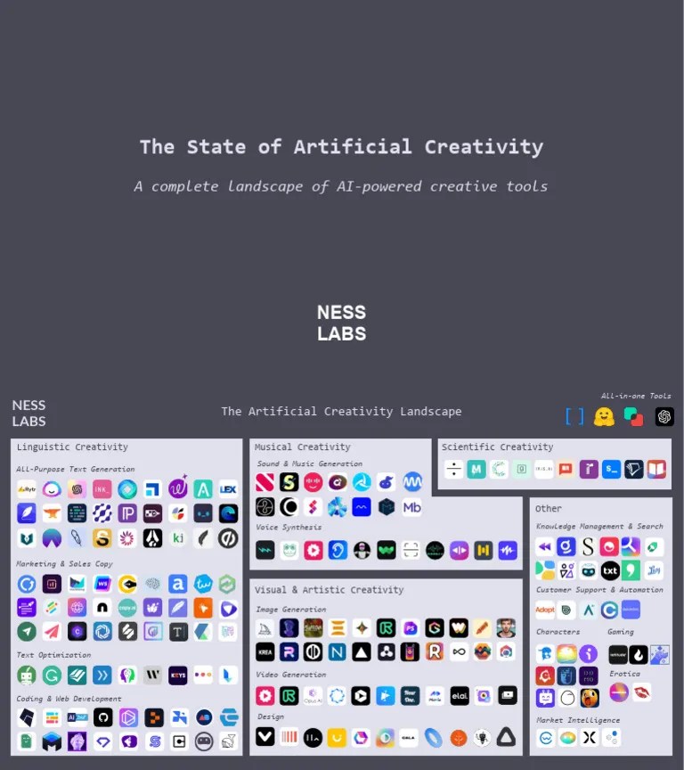 Ness Labs Artificial Creativity Landscape PDF