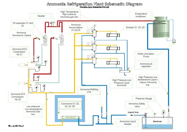 Ammonia Refrigeration Schematic Diagram PDF