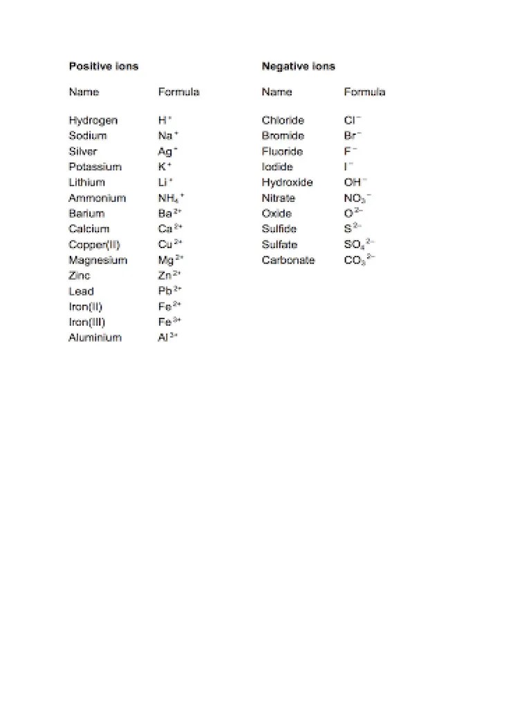 Common Ion Charges PDF