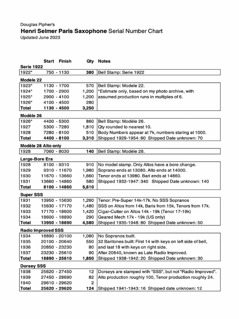 Selmer Saxophone Serial Number Chart by Douglas Pipher PDF