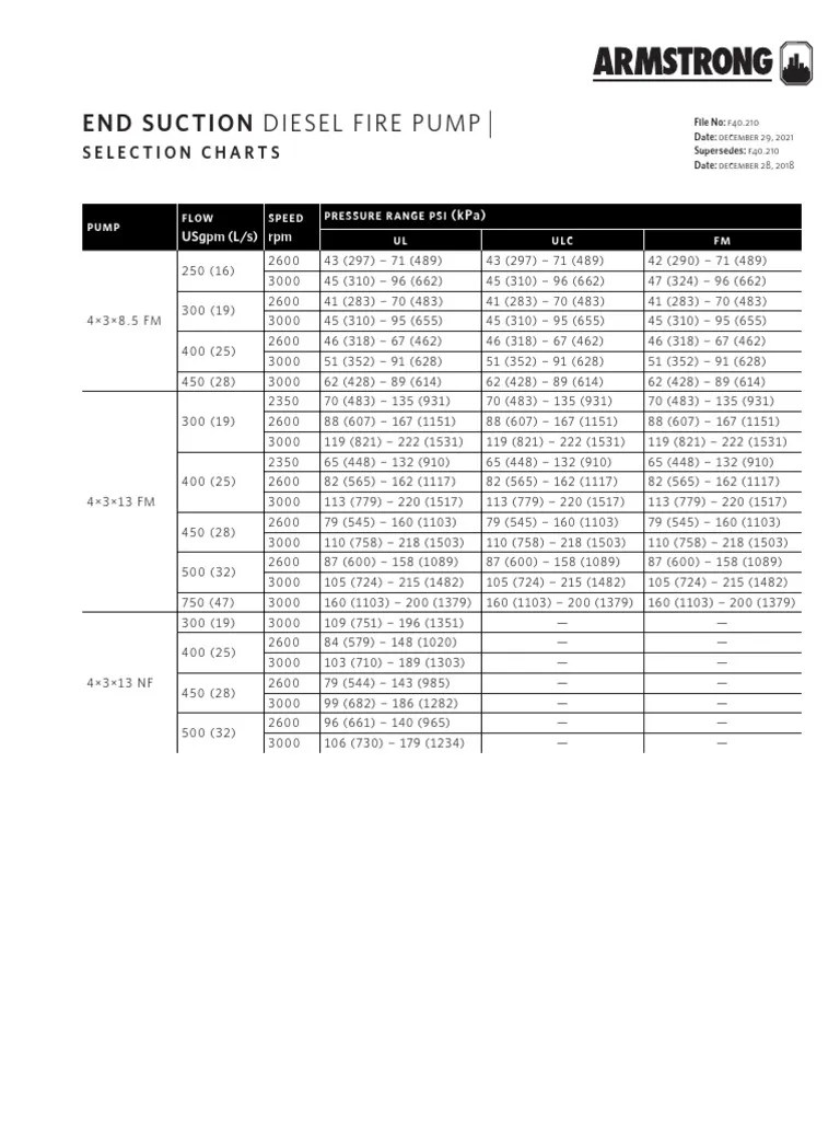 F40 210 ESD Pressure Range Charts PDF