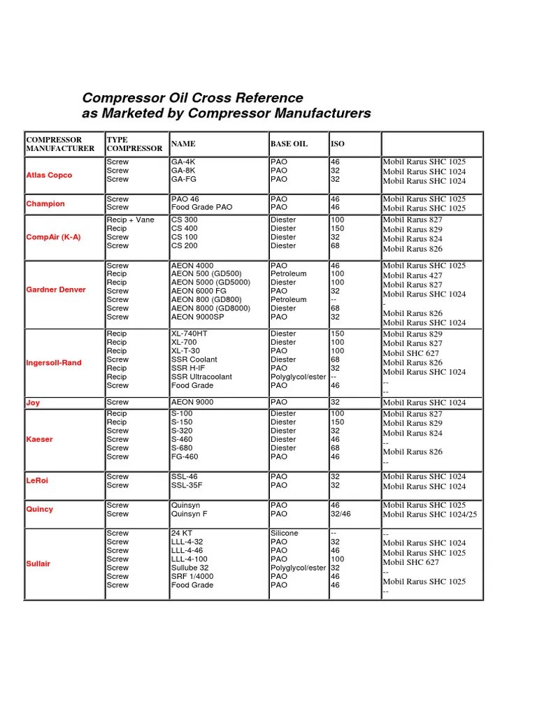 Compressor Oil Cross Reference by Compressor Manufacturers Download Free PDF Ester