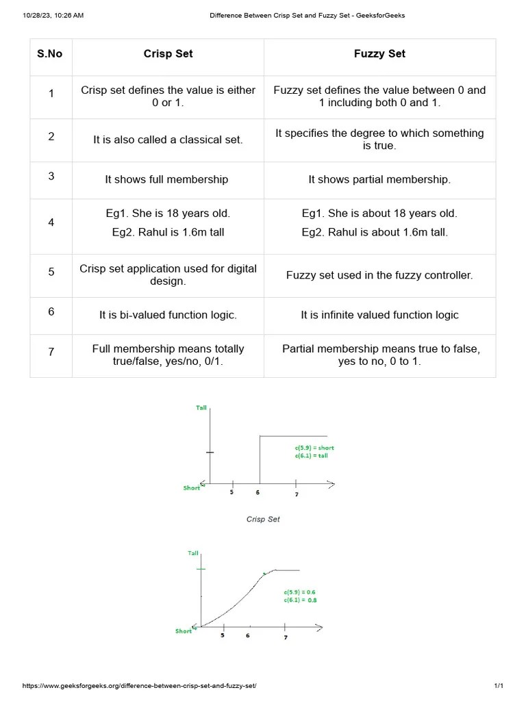 Difference Between Crisp Set and Fuzzy Set PDF