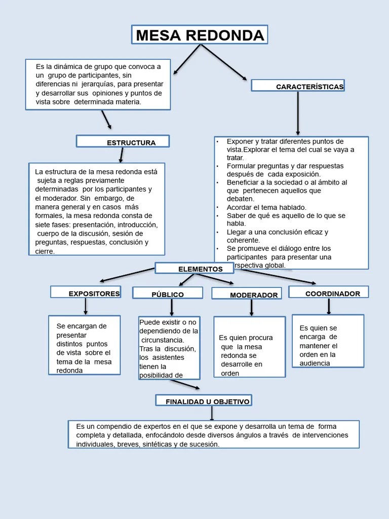 Mapa Conceptual de La Mesa Redonda 3 PDF