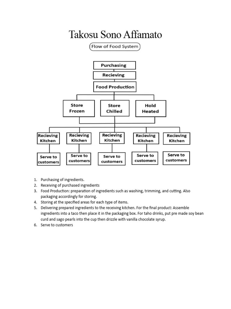 Food System Chart PDF