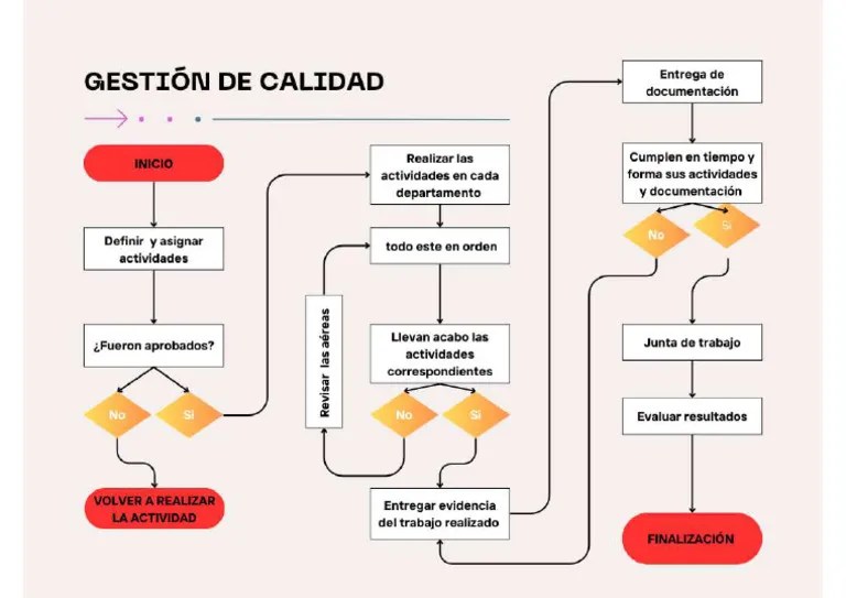 Diagrama de Flujo Gestion de Calidad | PDF