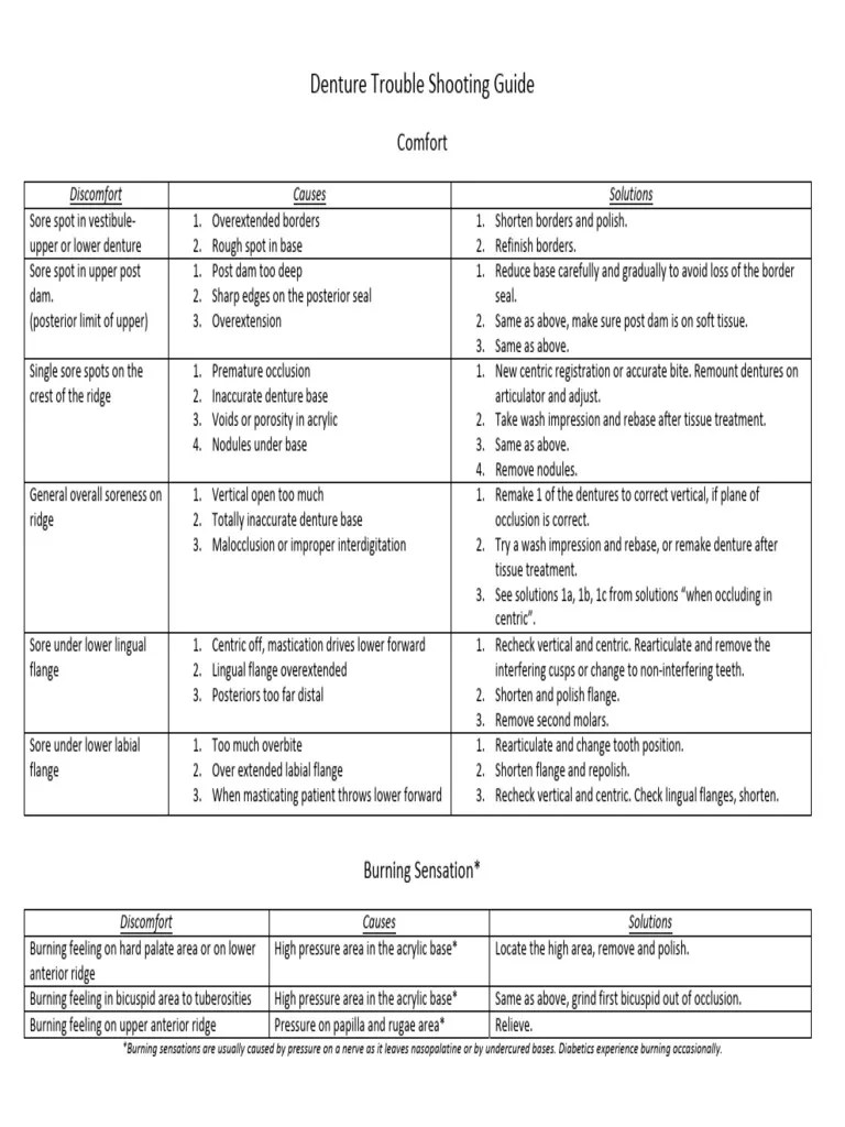 Denture Trouble Shooting Guide Download Free PDF Dentures Tooth
