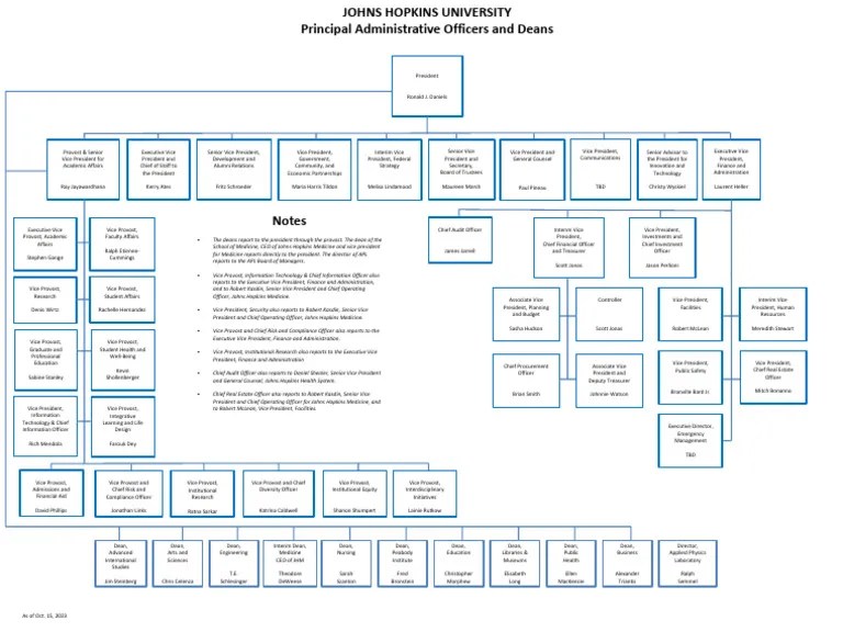 Org Chart Hopkins Download Free PDF Provost (Education) Leadership(02)