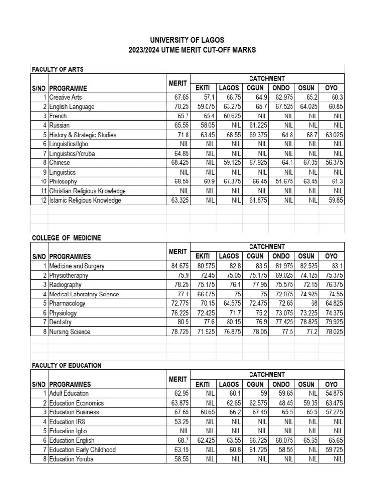 UNILAG 2023 2024 Cut Off Mark PDF Engineering Science