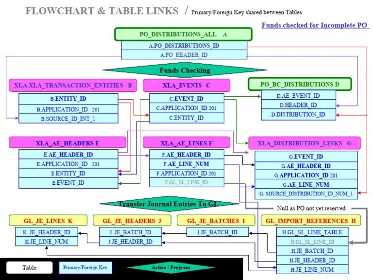 R12 Caro SLA FLOWChart and Table Links PO GL XLA ChFunds PDF