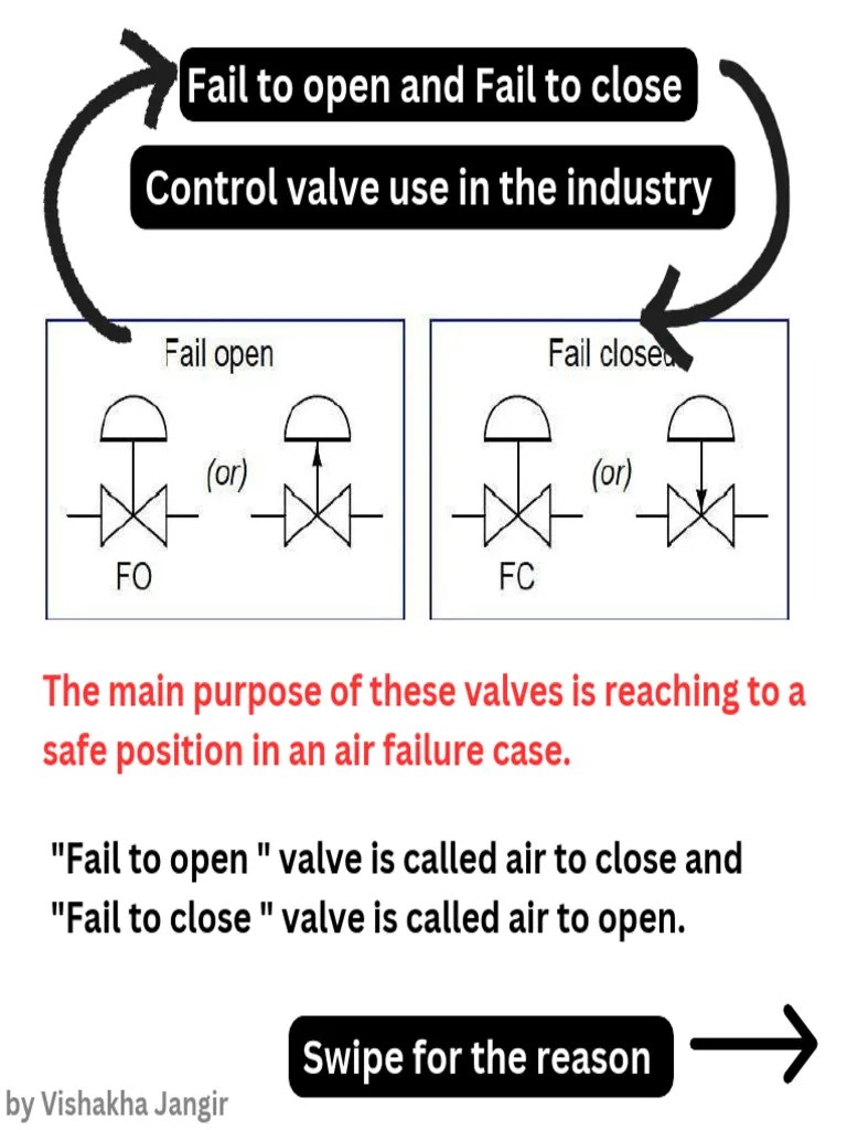 Fail To Open and Fail To Close Control Valve PDF